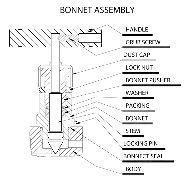 Needle Valve A needle valve is a type of valve having a small port